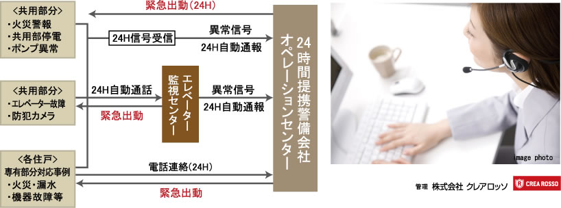 時間提携警備会社
オペレーションセンター