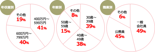 年収層別　年齢別　職業別