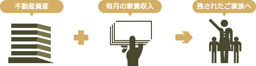 不動産資産＋毎月の家賃収入→残されたご家族へ