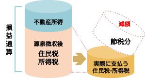 マンション投資で節税
