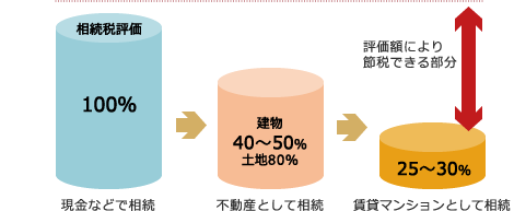 賃貸マンションとして相続