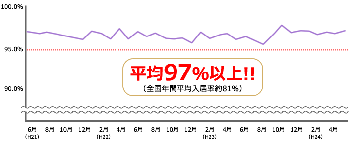 平均97％以上