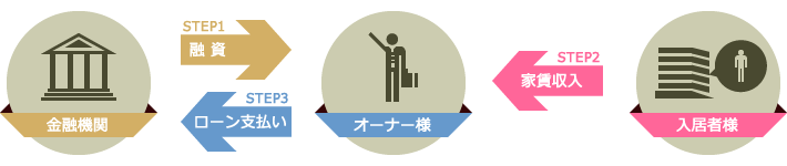 STEP1：融資　STEP2：家賃収入　STEP3：ローン支払い